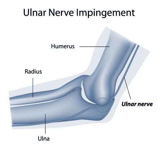 Ulnar Nerve Elbow